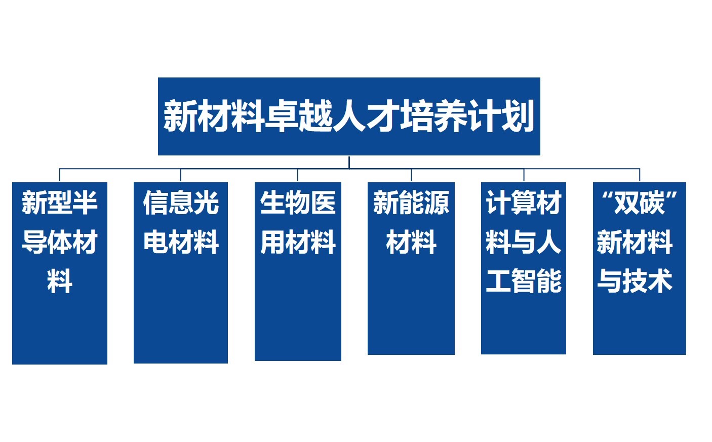 材料学院启动“新材料卓越人才培养计划”
